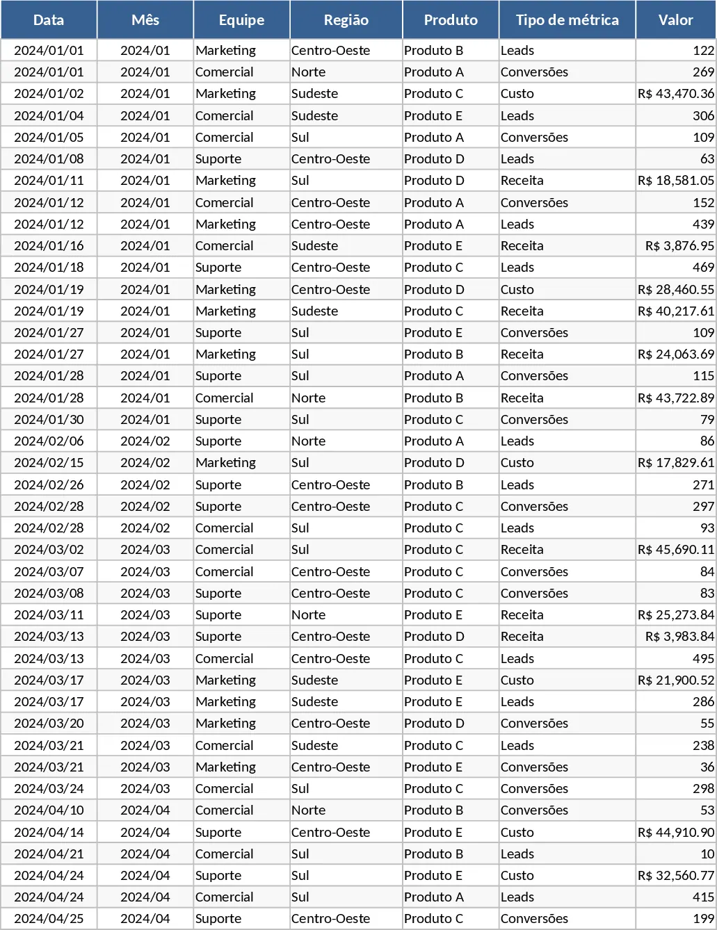 Business KPI Dashboard mit Kategorieaufschlüsselung Vorlage