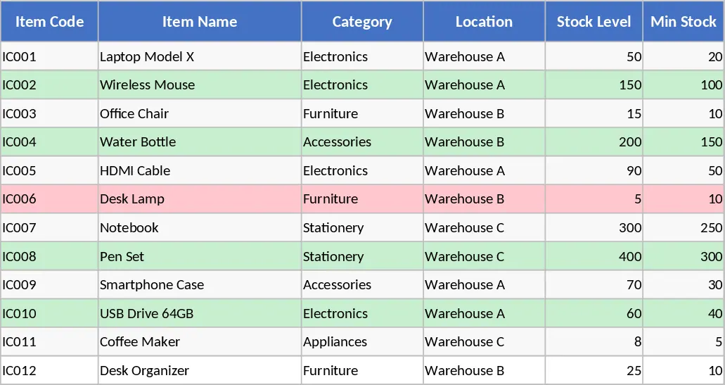 Automated Inventory Management mit bedingter Formatierung Vorlage