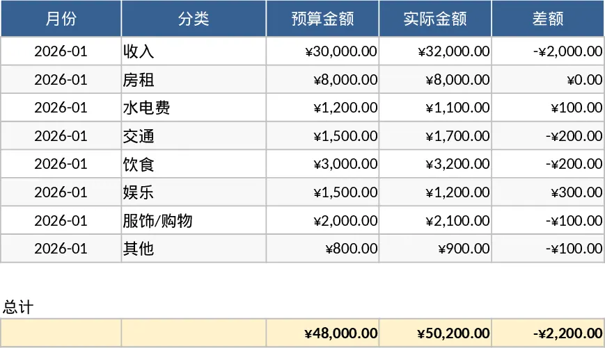 轻松掌控收支的个人财务预算管理模板 轻松掌控收支的个人财务预算管理模板