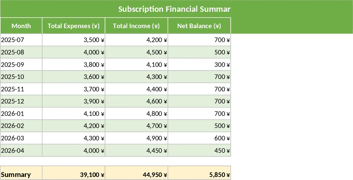 subscription financial summary and renewal tracker template