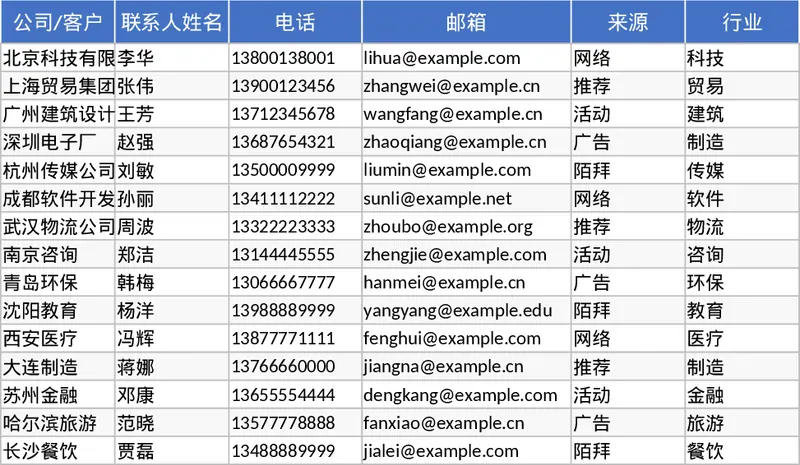 销售线索全流程跟进与转化漏斗管理模板