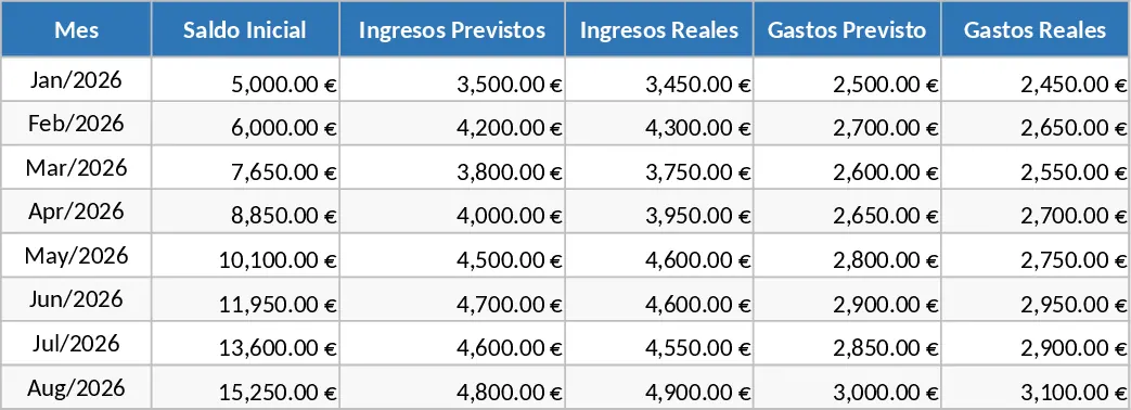 Monthly Budget Forecast vs Actual and Carryover Balance Template
