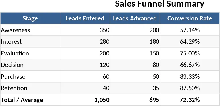 Sales-Funnel-Tracker Vorlage