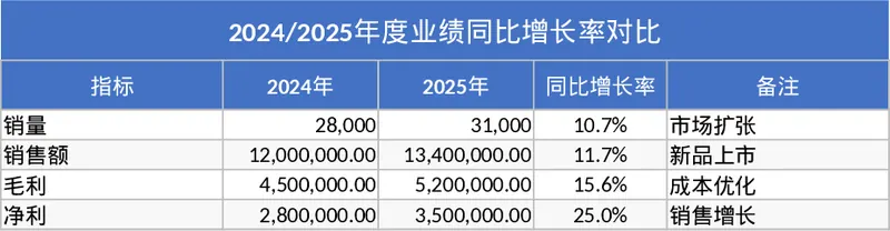 2025年度销售利润同比分析与增长率可视化模板