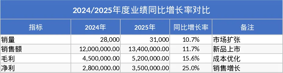 2025年度销售利润同比分析与增长率可视化模板