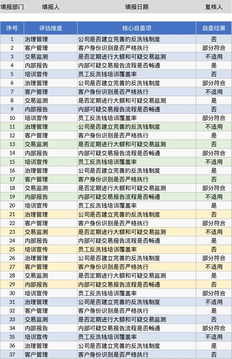 信托公司洗钱风险自评估自查与结果自动汇总模板