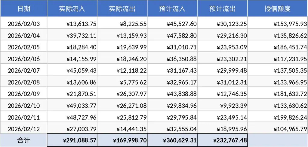 每日资金收支预测及授信定存管理模板