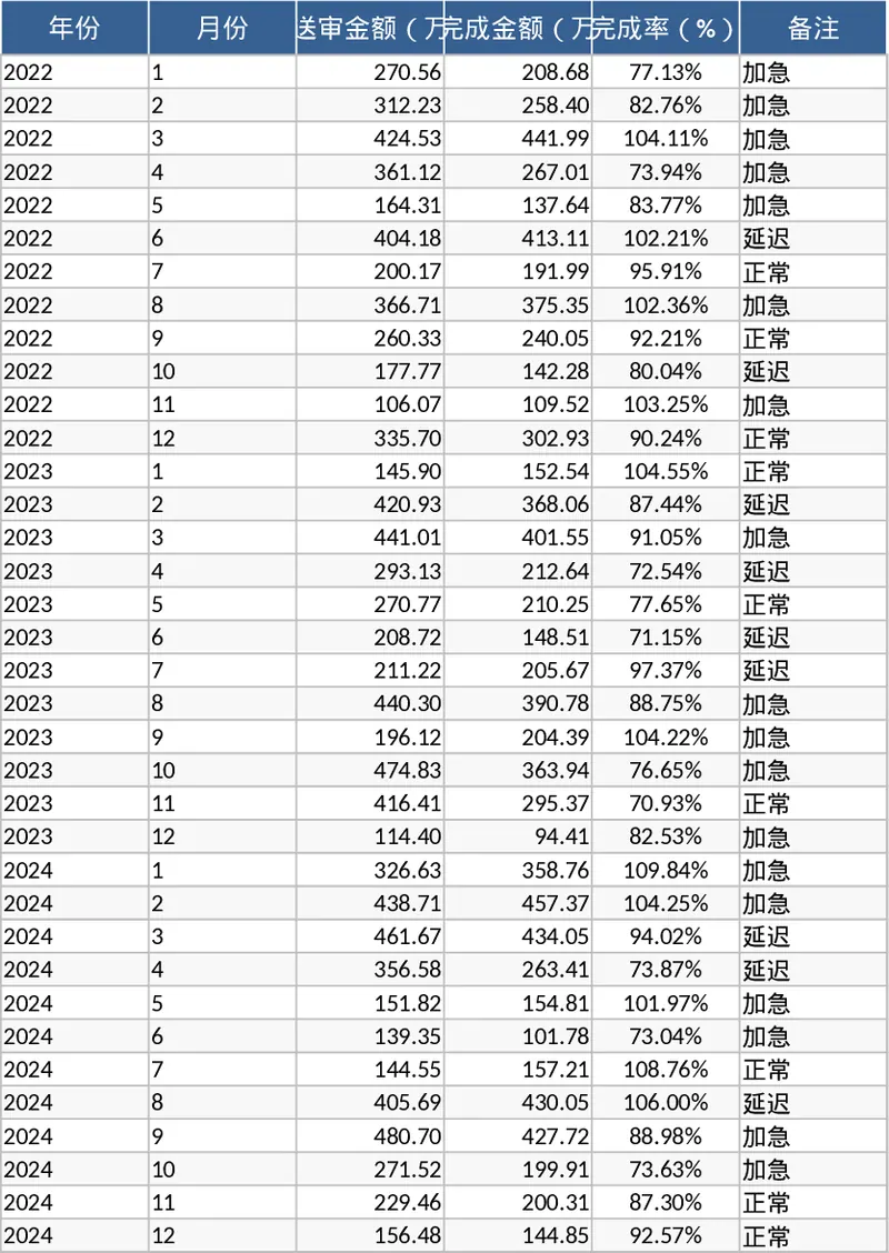 年度月度项目结算送审及完成进度可视化看板模板