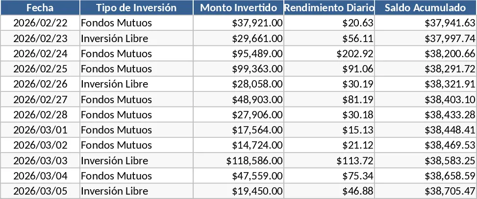 Historial Diario de Inversiones y Rendimiento de Portafolio Plantilla