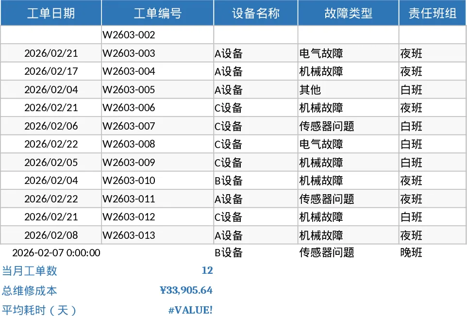 设备维修月度分析与智能可视化管理仪表盘模板