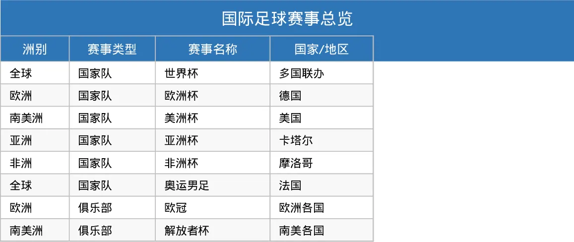 全球足球赛事统计模板