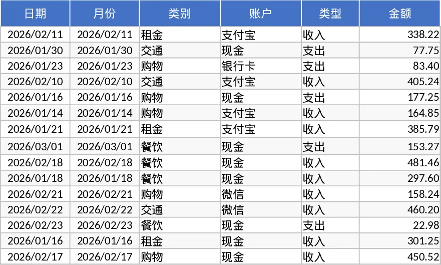 个人月度预算规划与收支可视化分析记账模板 个人月度预算规划与收支可视化分析记账模板