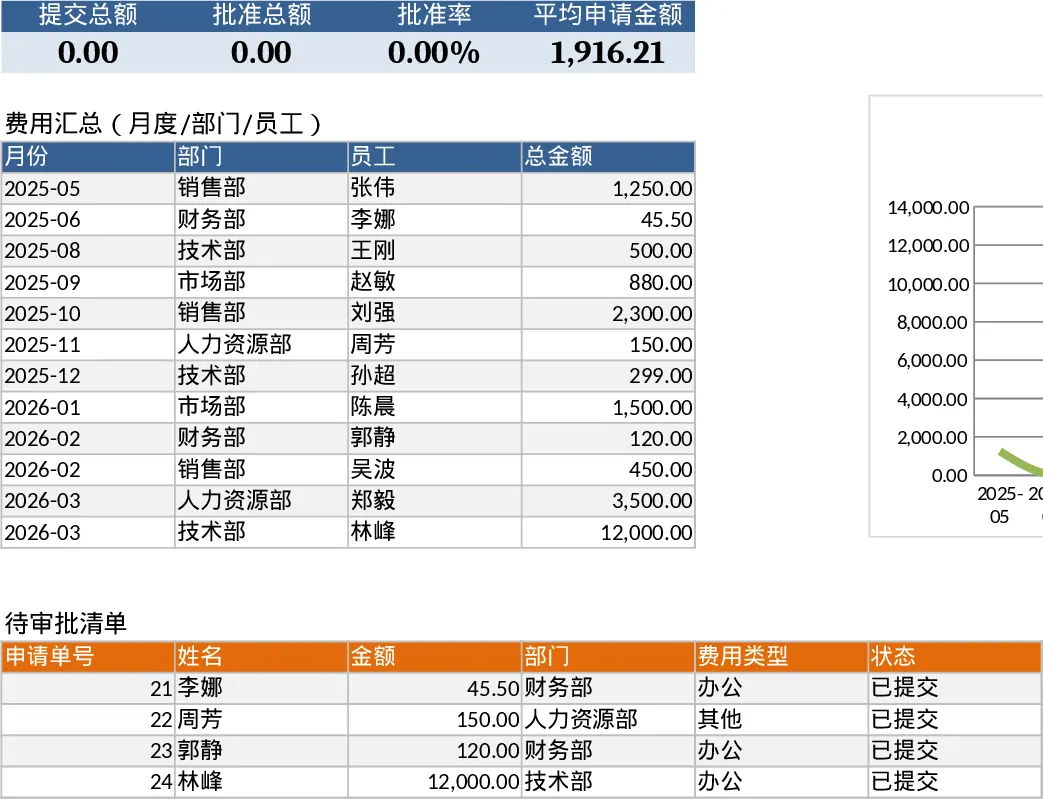员工费用报销与审批汇总审批流程模板