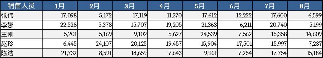 年度销冠统计与季度排行模板