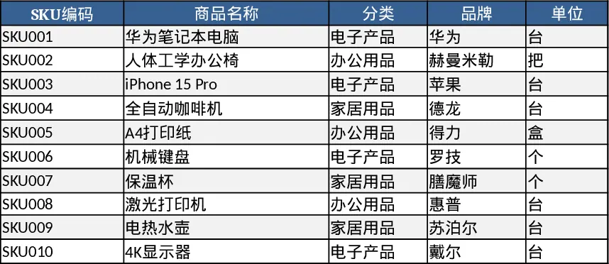 商品库存管理与汇总仪表板模板