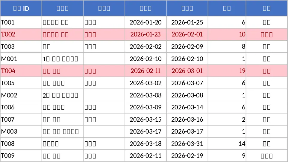Gantt-Projektplan mit Diagrammen Vorlage