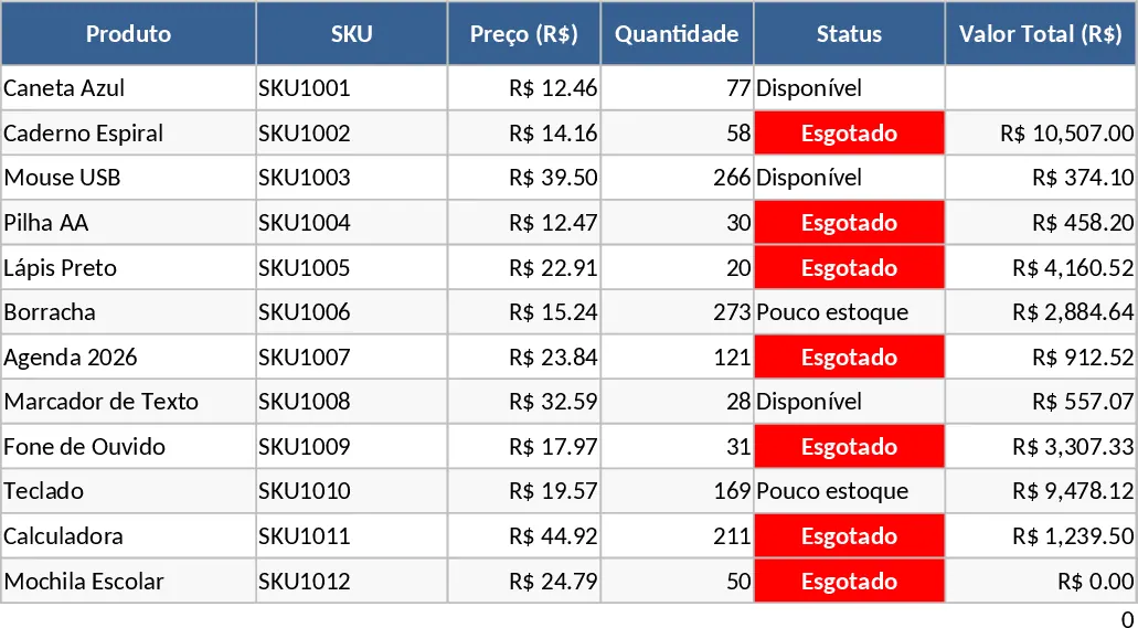 Produktinventar & SKU‑Tracking Vorlage