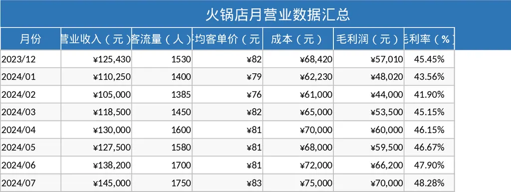 火锅店月度经营分析与利润统计报表模板