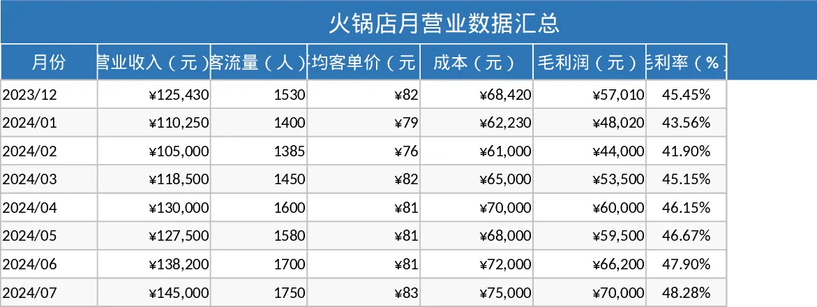 火锅店月度经营分析与利润统计报表模板