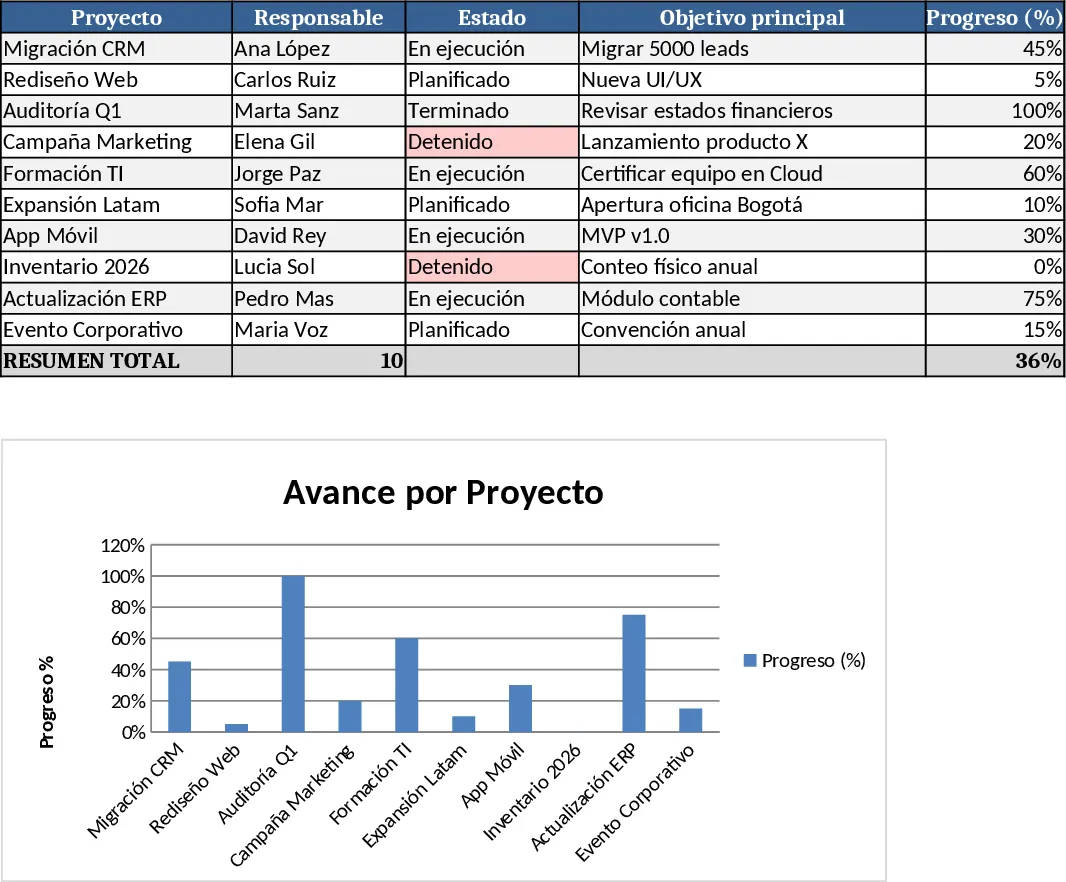 Mehrprojekt‑Dashboard‑ Vorlage