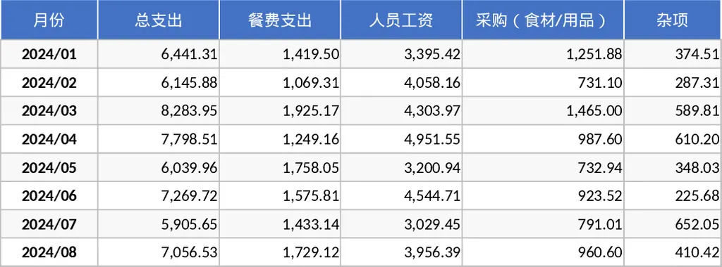 食堂每日采购与开支明细管理模板