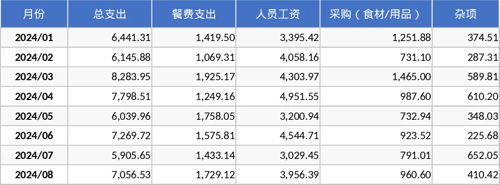 食堂每日采购与开支明细管理模板