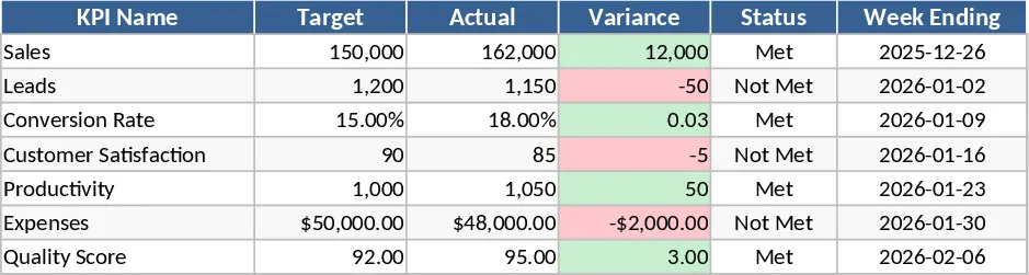 Wöchentliche KPI- Vorlage