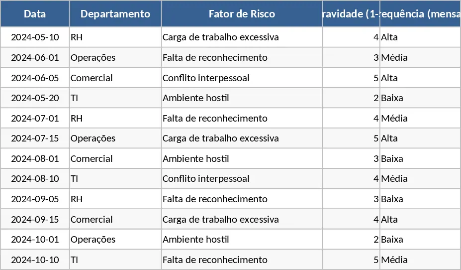 Psychosoziale Risikoanalyse Dashboard Vorlage
