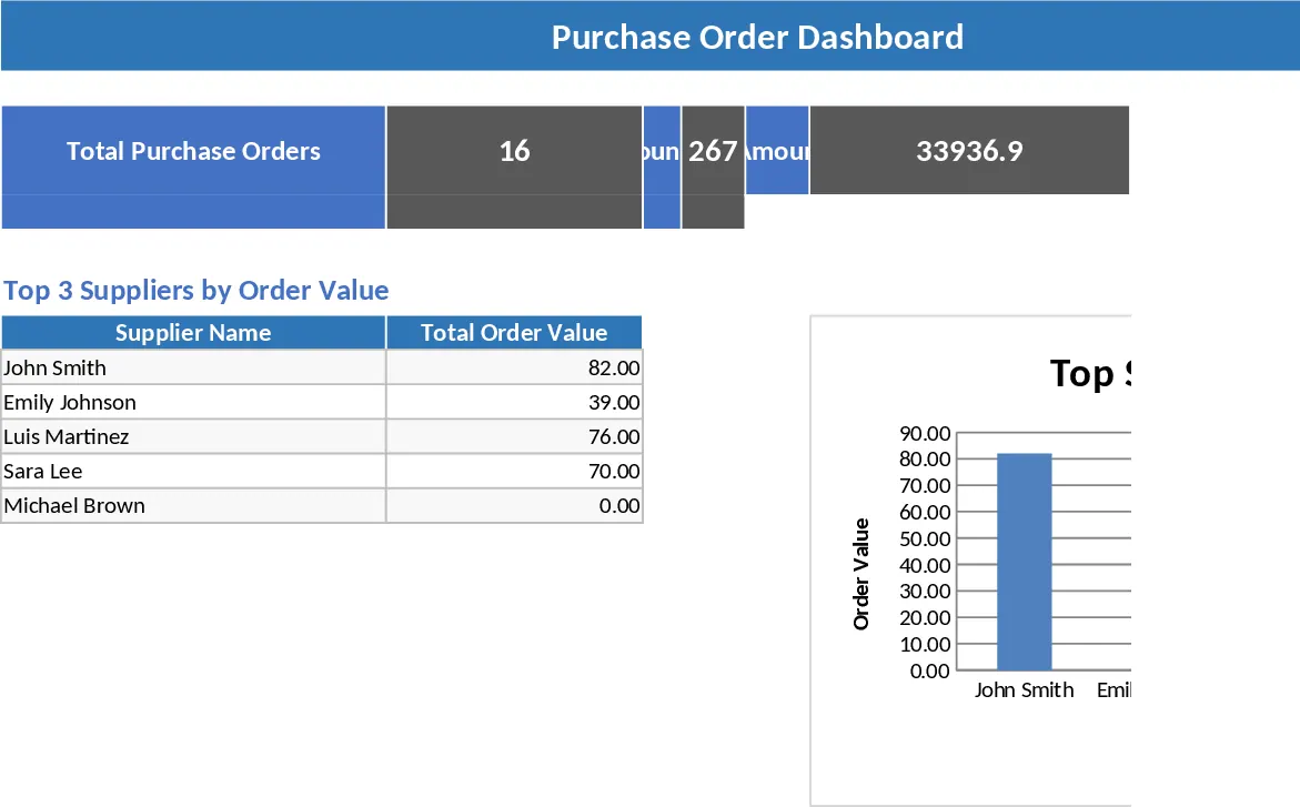 Einkaufsauftragsverwaltung und KPI-Dashboard Vorlage