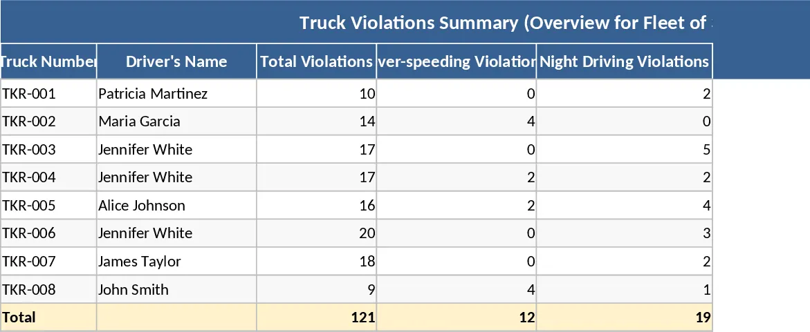 Fleet Driver Violation and Safety Tracking Template