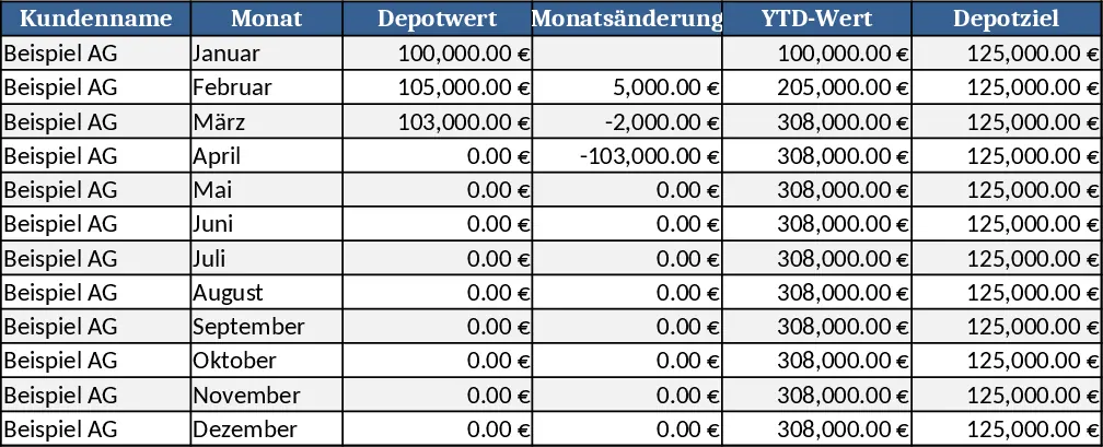 Kundenportfolio-Steuerungs‑Dashboard mit monatlichen Updates Vorlage